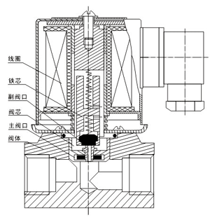 JOLLSA不锈钢电磁阀 结构图 / 尺寸图